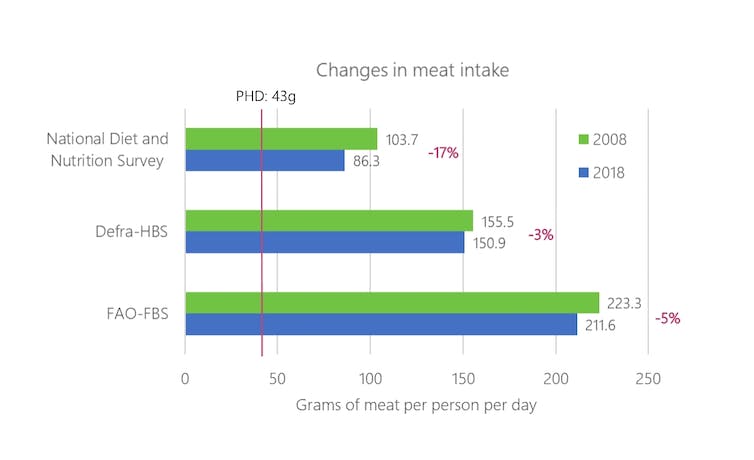 Un gráfico que muestra la reducción en el consumo de carne entre los tres conjuntos de datos entre 2008 y 2018. Las hojas de balance de alimentos y las encuestas de presupuesto familiar muestran disminuciones más pequeñas que la Encuesta Nacional de Dieta y Nutrición.