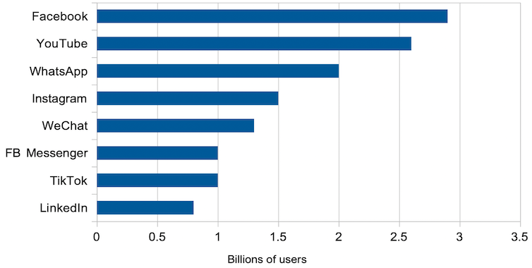 Gráfico de barras que muestra las redes sociales más grandes por número de usuarios