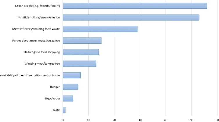 Un gráfico que muestra las barreras comunes a las acciones de reducción de carne que muestran 
