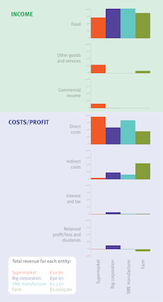 Gráficos de barras que muestran los diferentes métodos de ingresos y costos versus ganancias para minoristas, productores y agricultores.