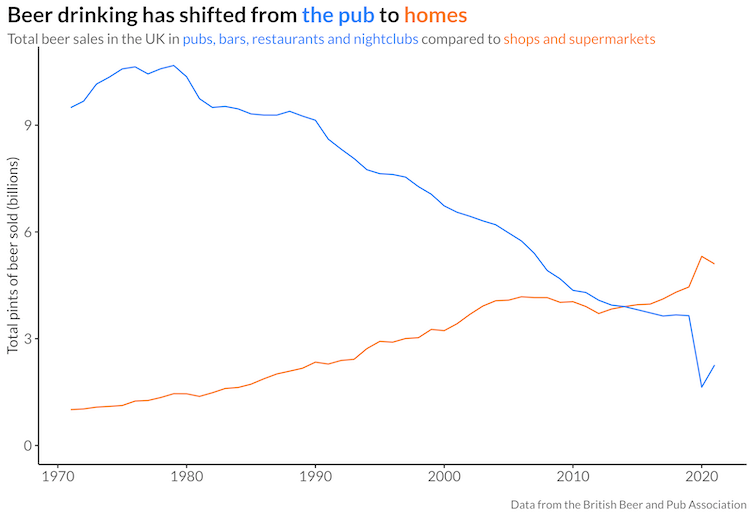 Gráfico de líneas que muestra la línea para el total de pintas de cerveza vendidas en pubs y la línea para el total de borrachos en casa que convergen en el tiempo.