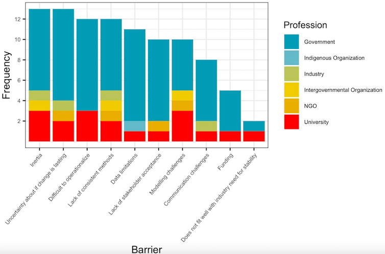 Un gráfico de barras de las barreras para la herramienta de pesca sostenible