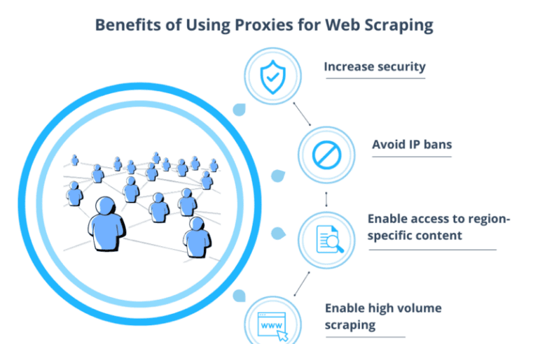 Proxies for Web Scraping: How They Empower Data Gathering and Analysis